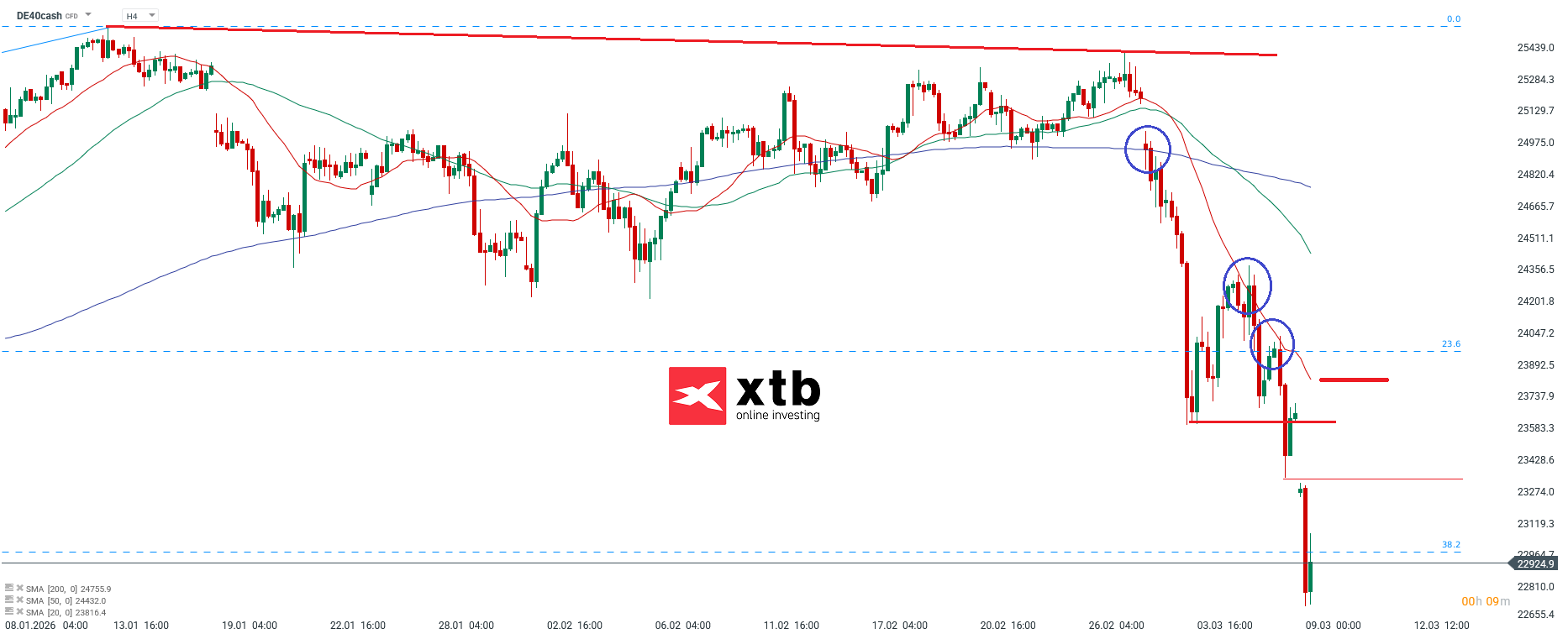 DAX Analyse im 4H Chart