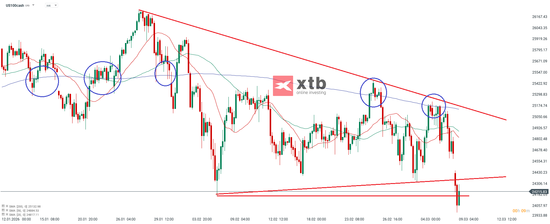 Nasdaq Analyse im 4H Chart