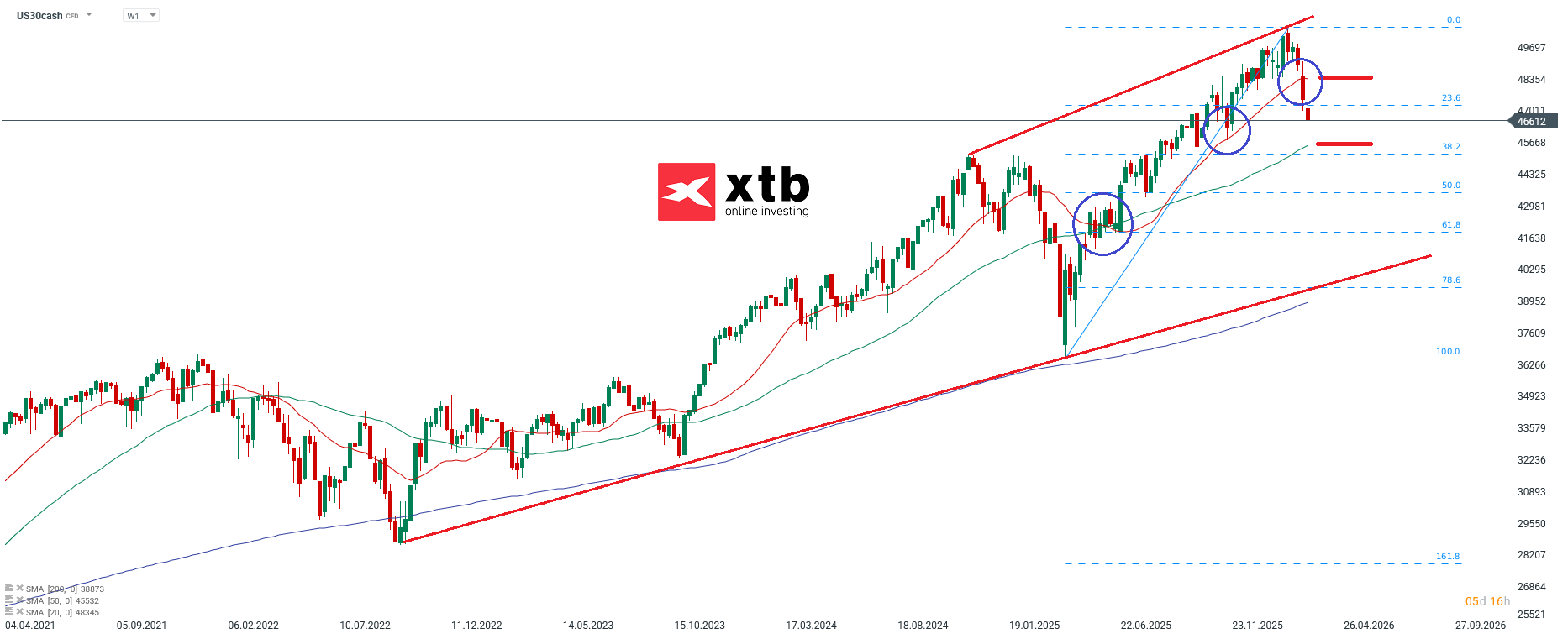 Dow Jones Analyse im Wochenchart