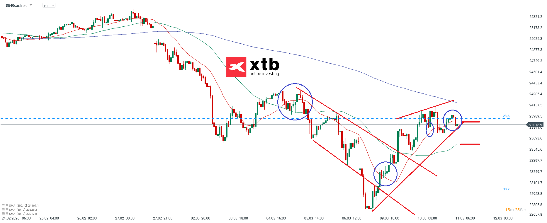 DAX Prognose im Stundenchart