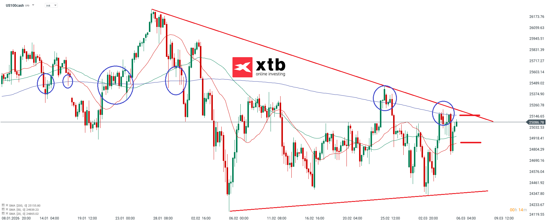 Nasdaq Prognose im 4H Chart