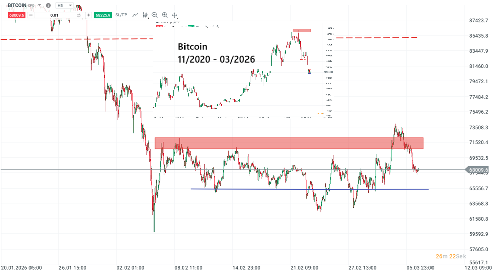 Bitcoin Prognose und Analyse am 07.03.26 - Daytrading