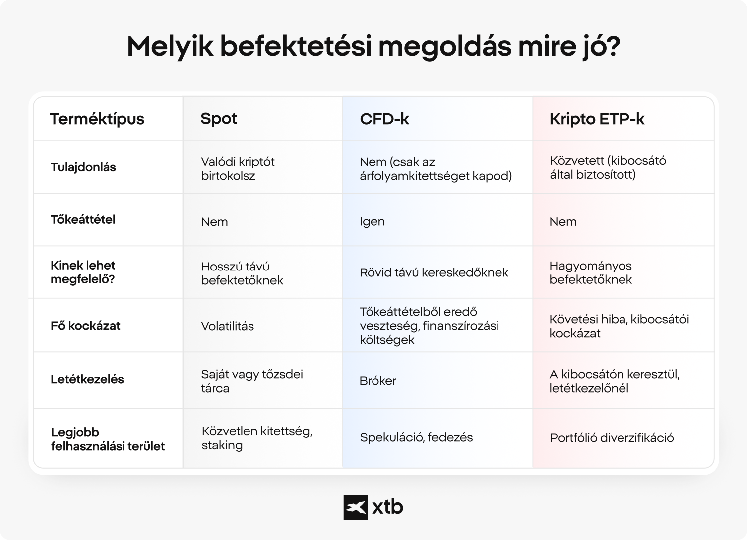 Az XTB infografikÃ¡ja a spot kripto, a CFD-k Ã©s a kripto ETP-k Ã¶sszehasonlÃ­tÃ¡sÃ¡rÃ³l, amely bemutatja a tulajdonlÃ¡st, a kockÃ¡zatot, a tÅkeÃ¡ttÃ©telt Ã©s a kÃ¼lÃ¶nbÃ¶zÅ befektetÃ©si termÃ©kek legjobb felhasznÃ¡lÃ¡si terÃ¼leteit.