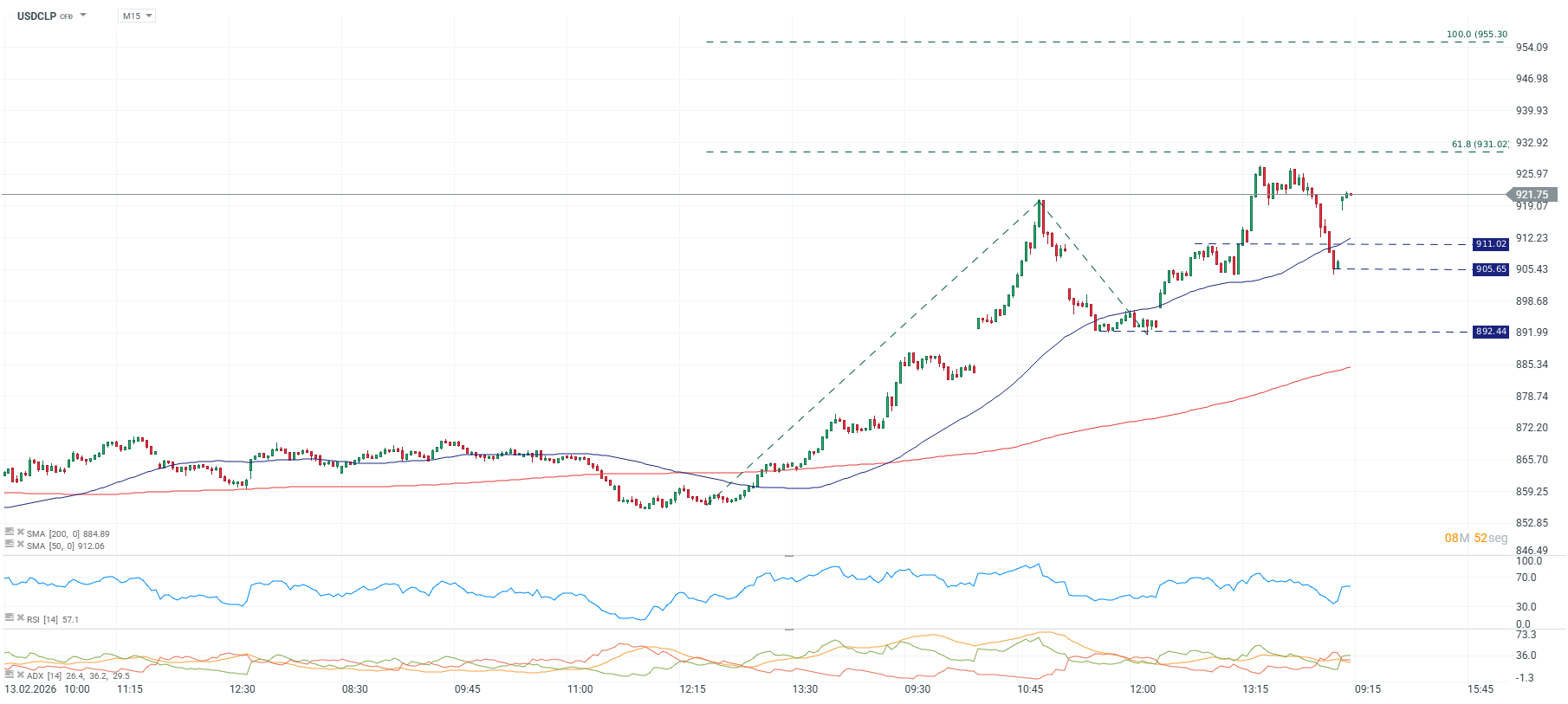 Grafico de precios del dolar en Chile