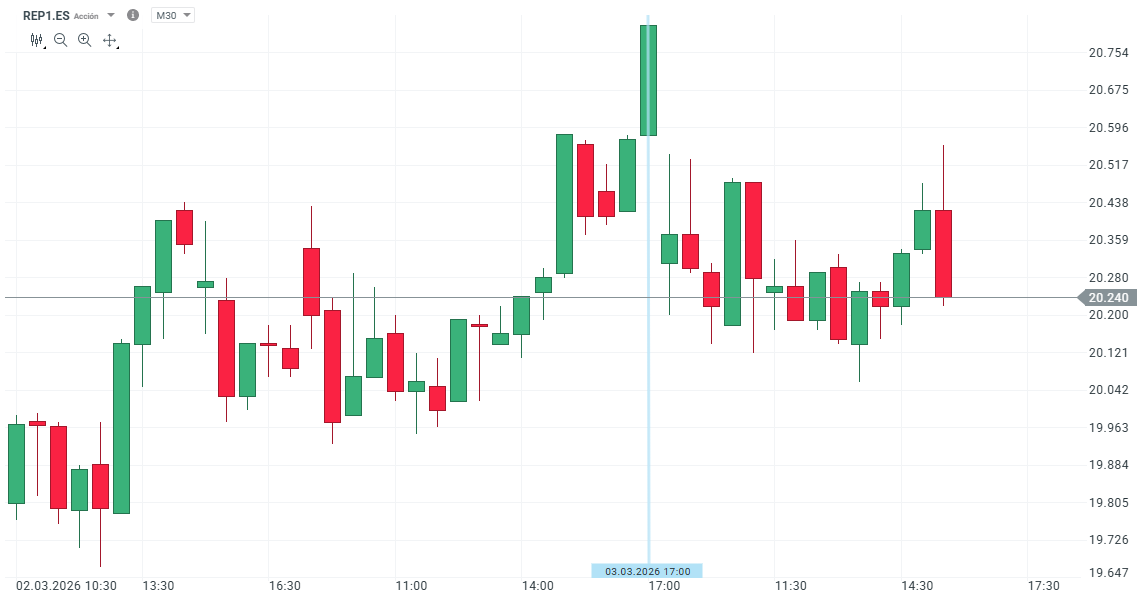 GrÃ¡fico con la cotizaciÃ³n de las acciones de Repsol