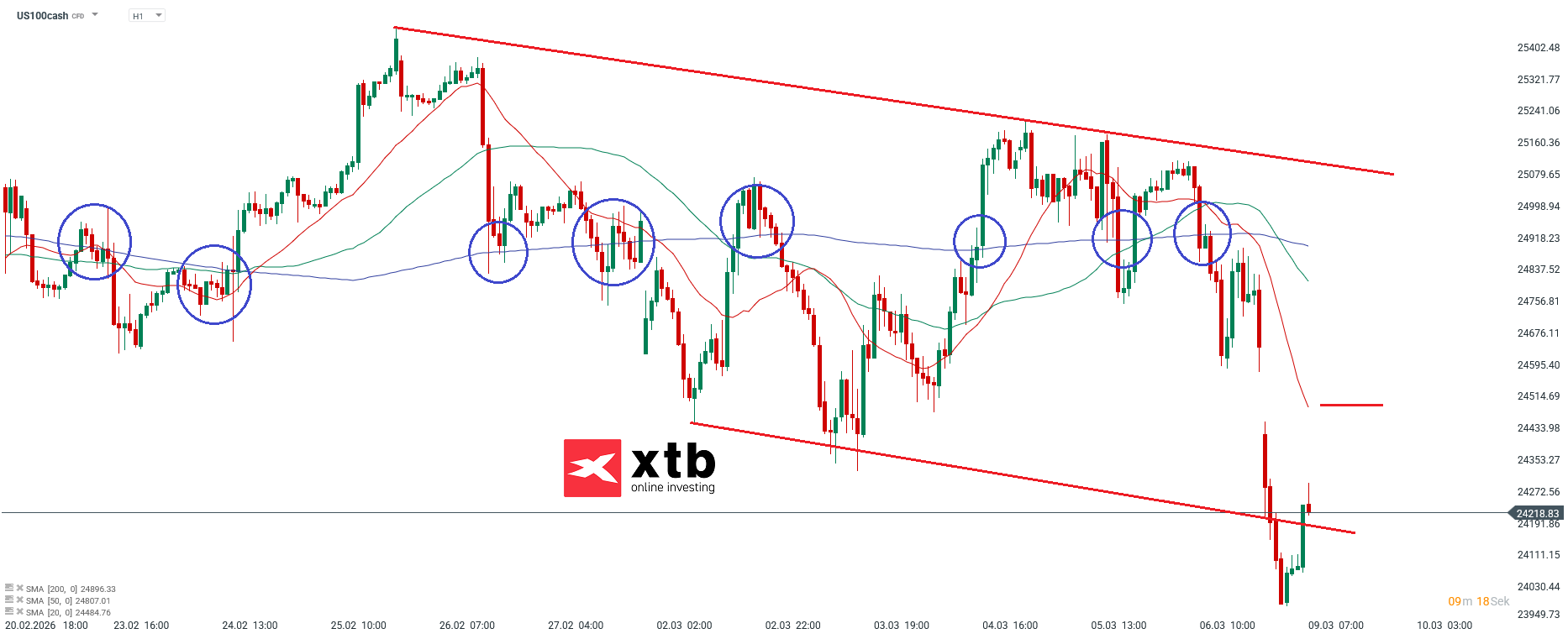 Nasdaq Prognose im Stundenchart