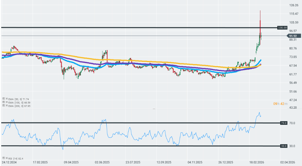 GrÃ¡fico con la cotizaciÃ³n del petrÃ³leo Brent
