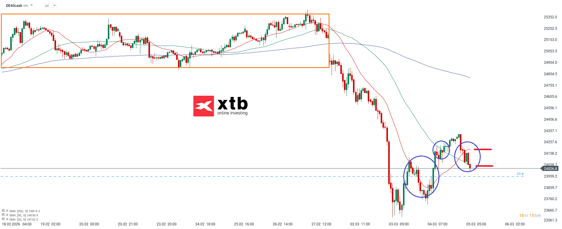 DAX Prognose im Stundenchart