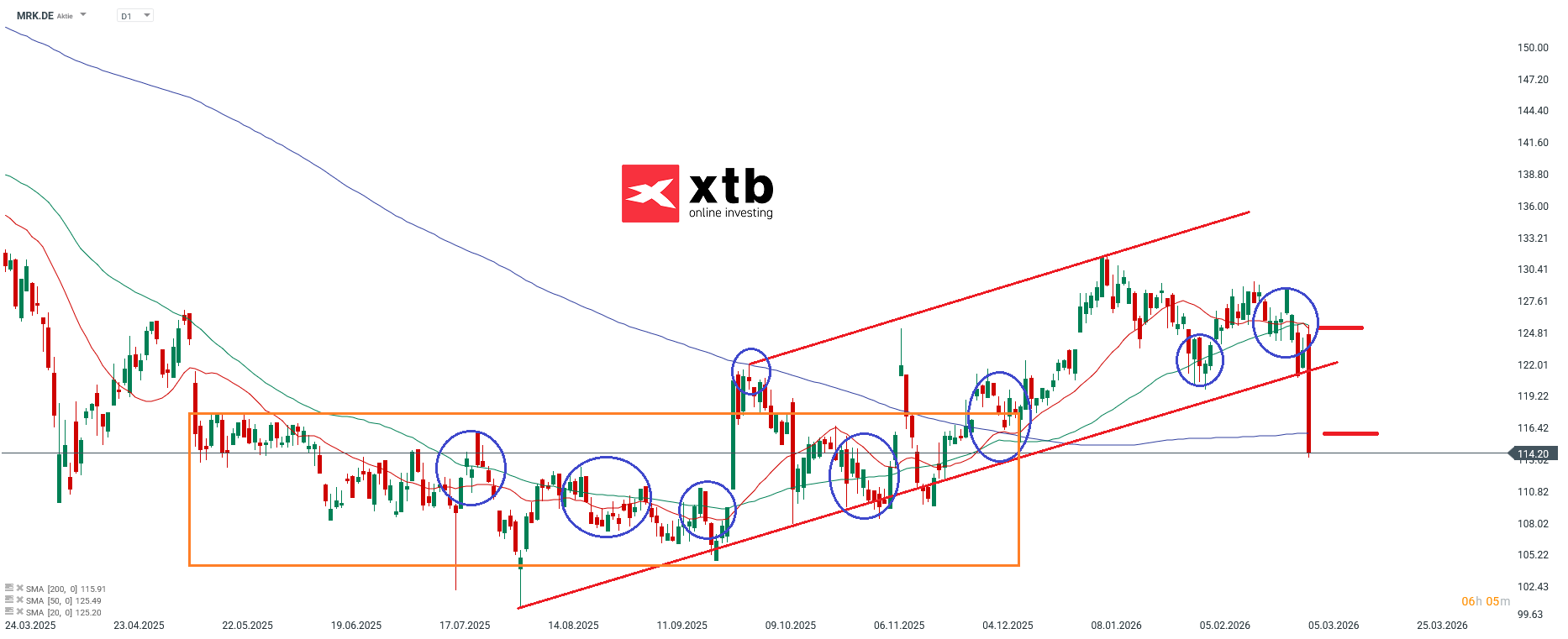 Merck DAX Verlierer Prognose