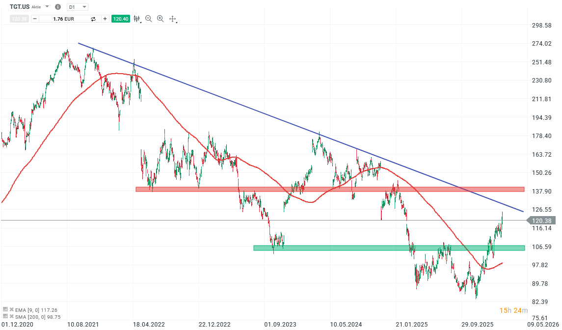 Target Aktie Prognose und Analyse am 06.03.26 - Daytrading