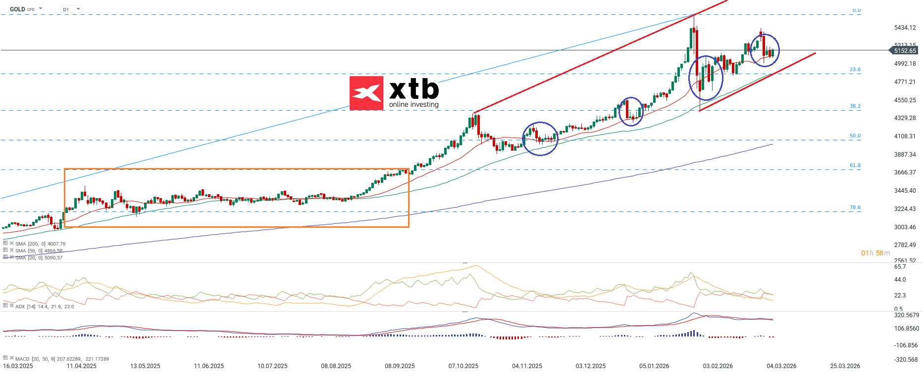 Gold Prognose - charttechnische Analyse am 07.03.2026 fÃ¼r GOLD CFD