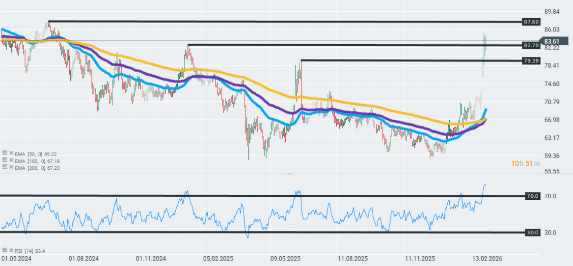 GrÃ¡fico con la cotizaciÃ³n del Brent