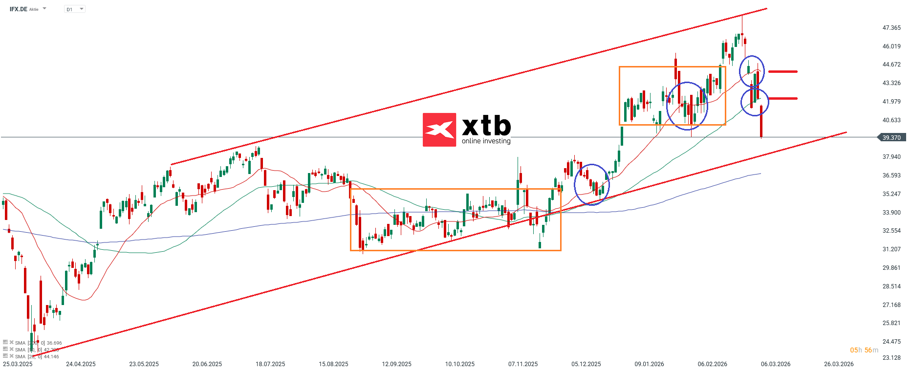 Infineon Prognose im Tageschart