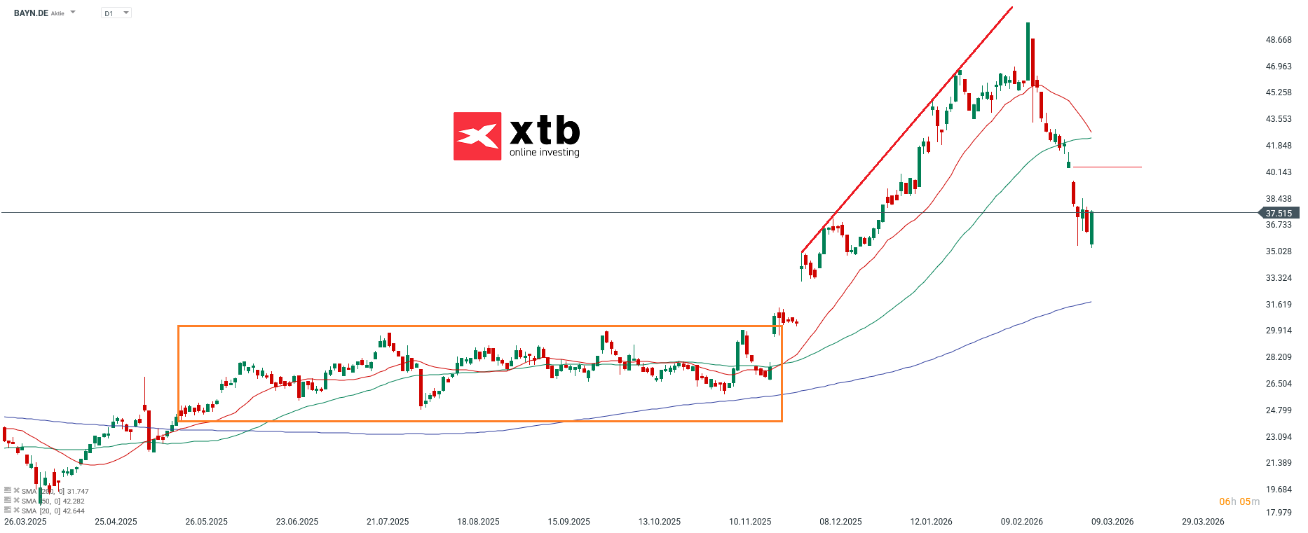 BAYN Prognose im Tageschart