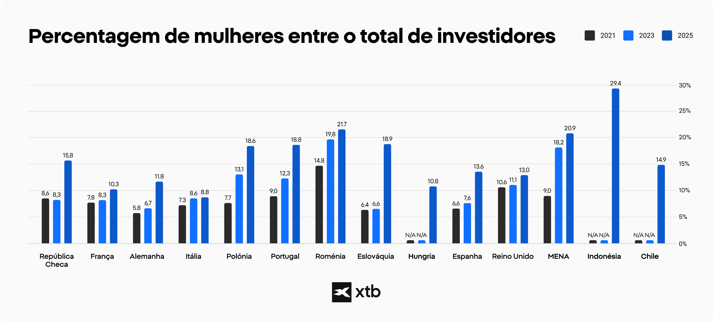 Percentagem de mulheres com conta aberta na XTB entre o total de investidores 