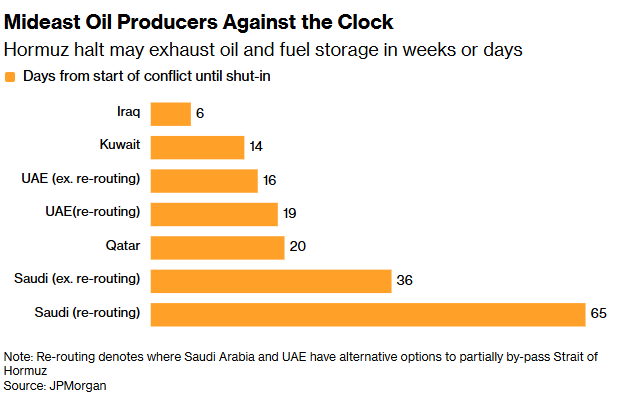 Grafico del almacenamiento del petroleo en medio oriente