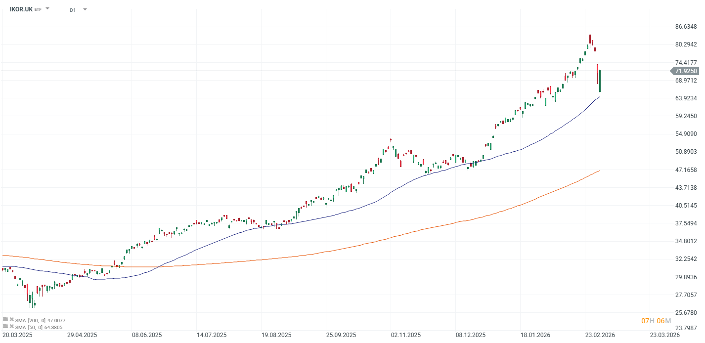 Grafico de precios del MSCI Korea