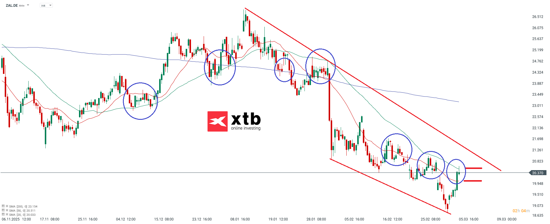 Zalando Analyse im 4H Chart