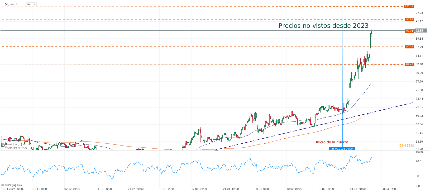 Grafico de precios del petroleo brent