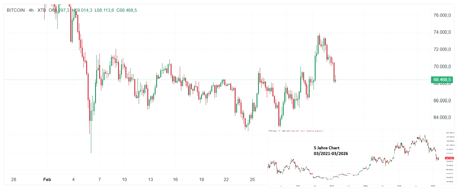 Bitcoin Chart (H4) Chartanalyse