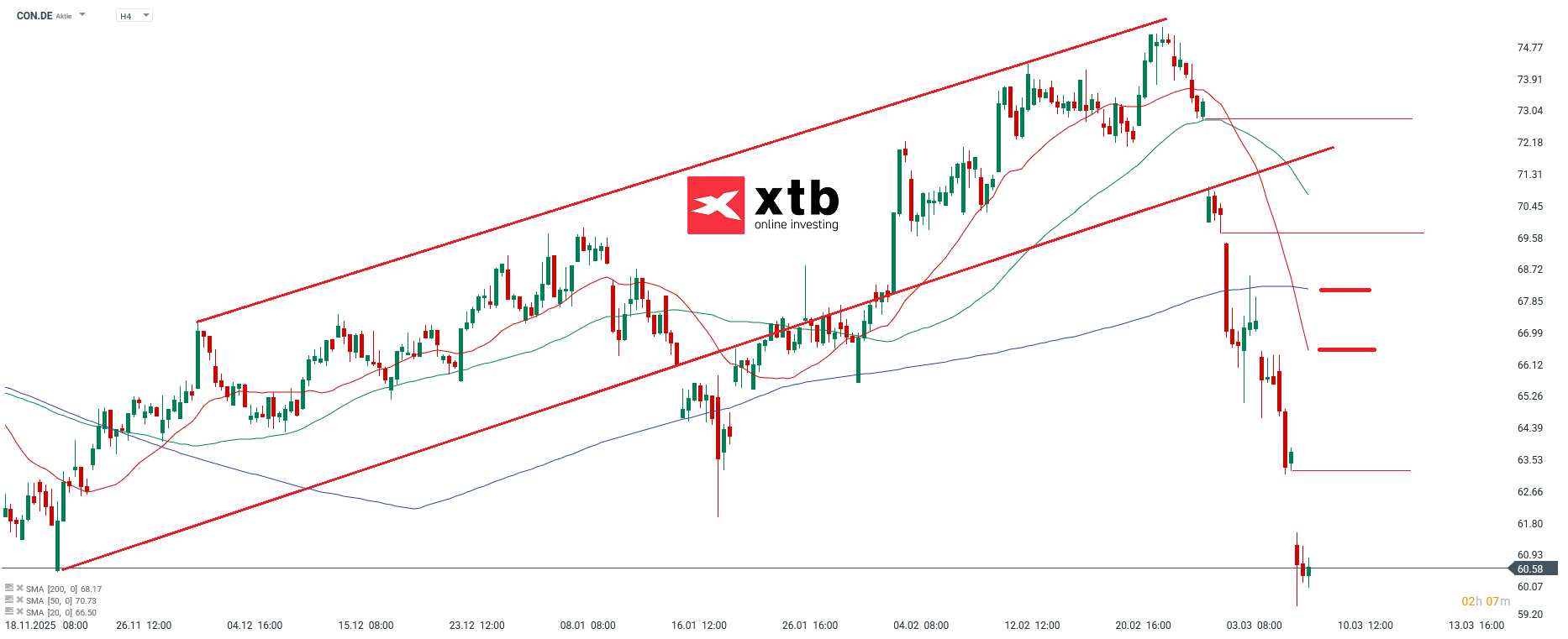 Continental Analyse im 4H Chart