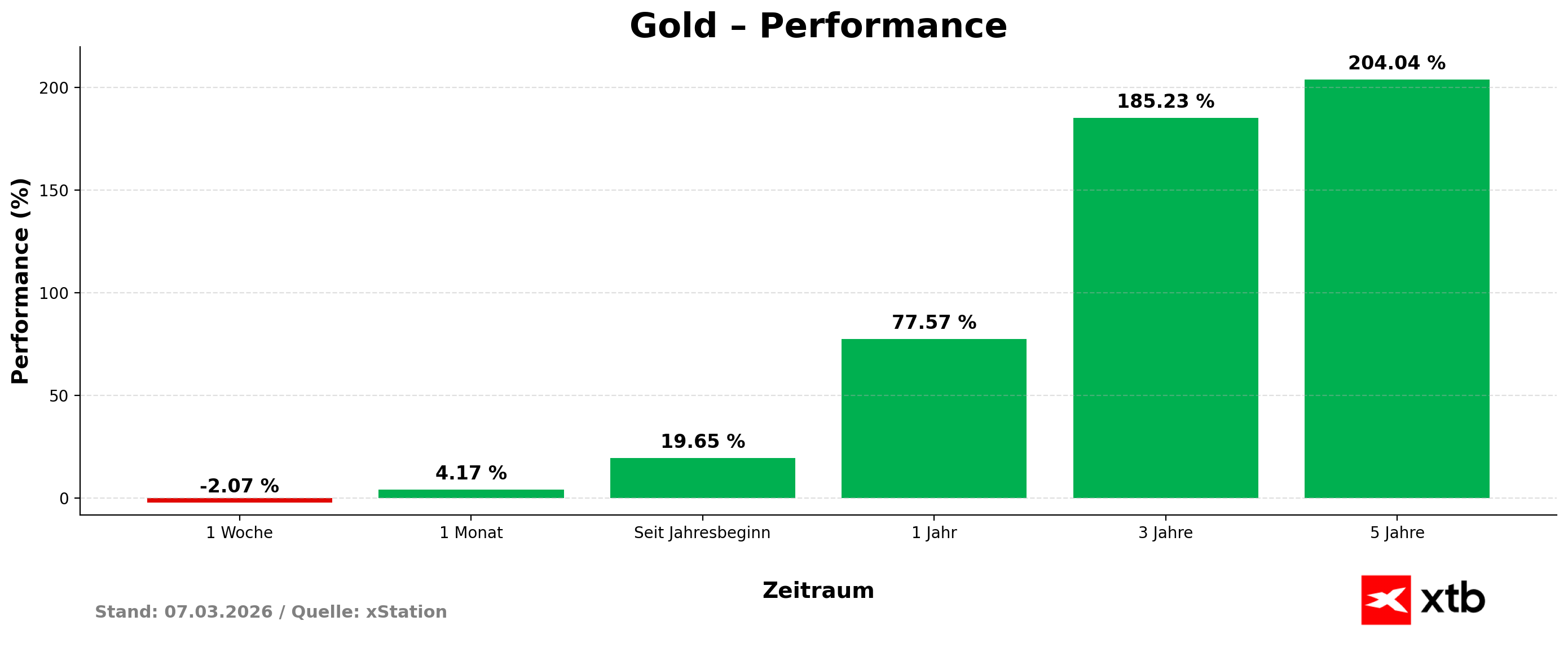 Gold Performance am 07.03.2026 - prozentuale VerÃ¤nderung Woche, Monat, Jahr