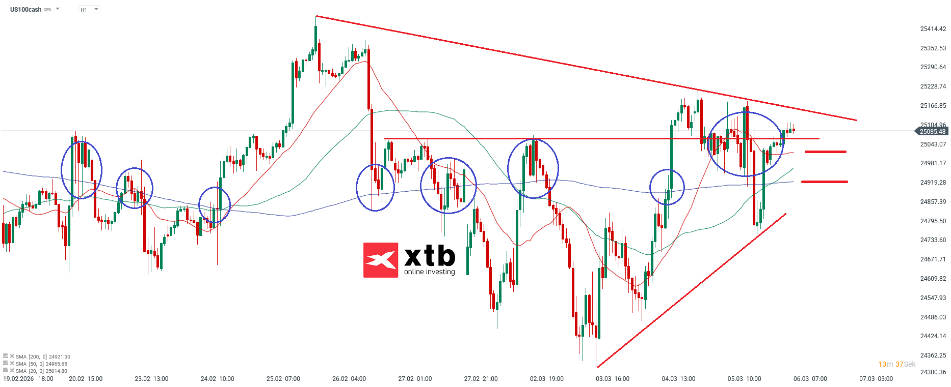 Nasdaq Analyse im Stundenchart