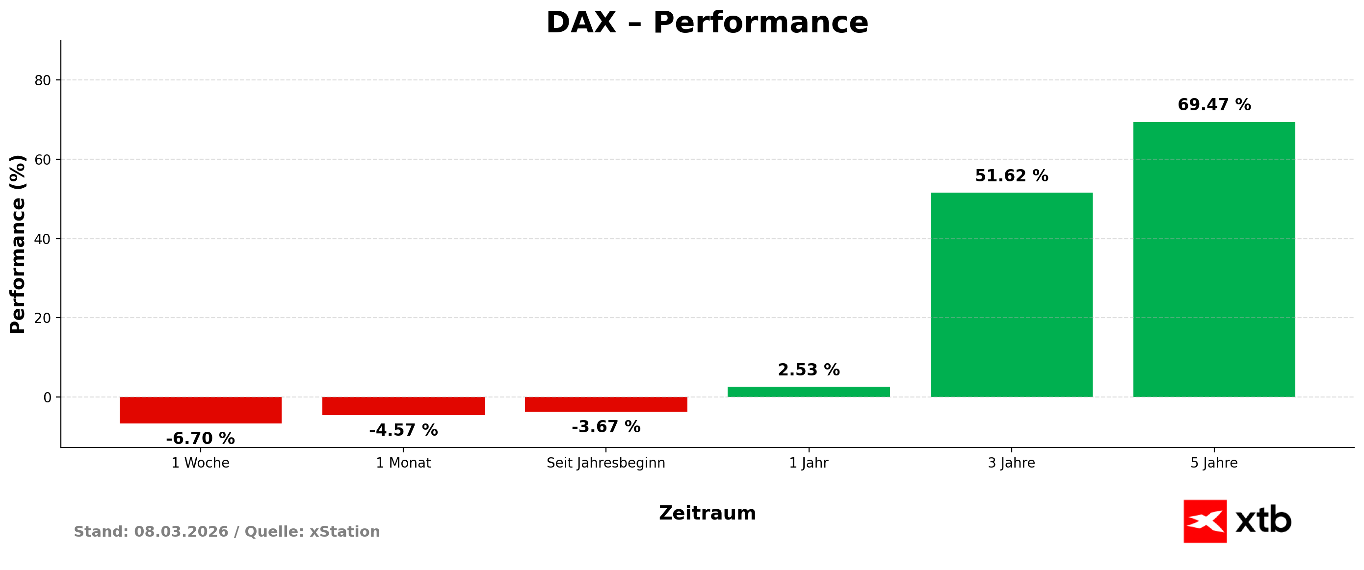 DAX Performance am 08.03.2026 - prozentuale Rendite Woche, Monat, Jahr