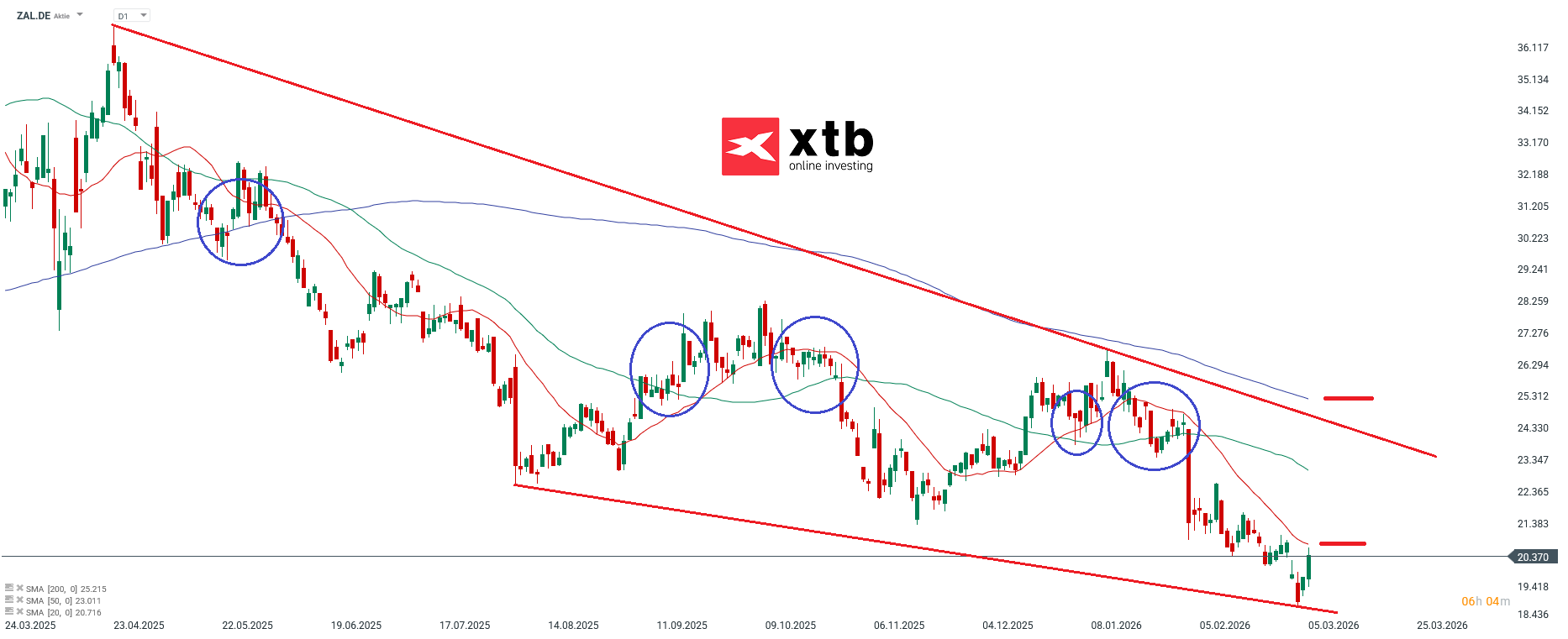 ZALANDO DAX Gewinner