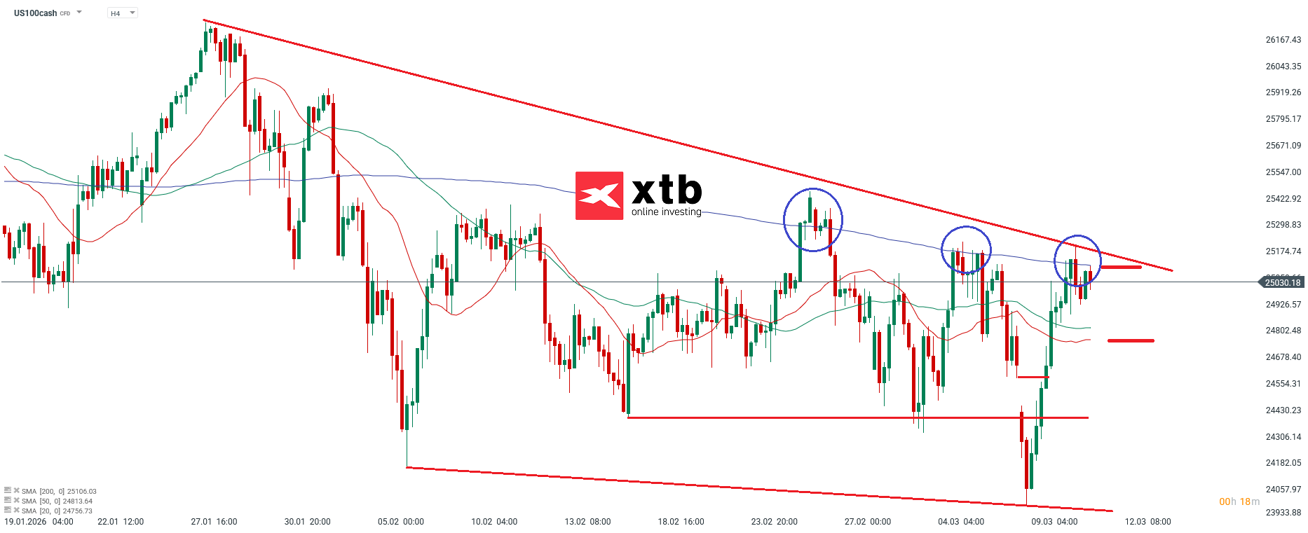 Nasdaq Analyse im 4H Chart