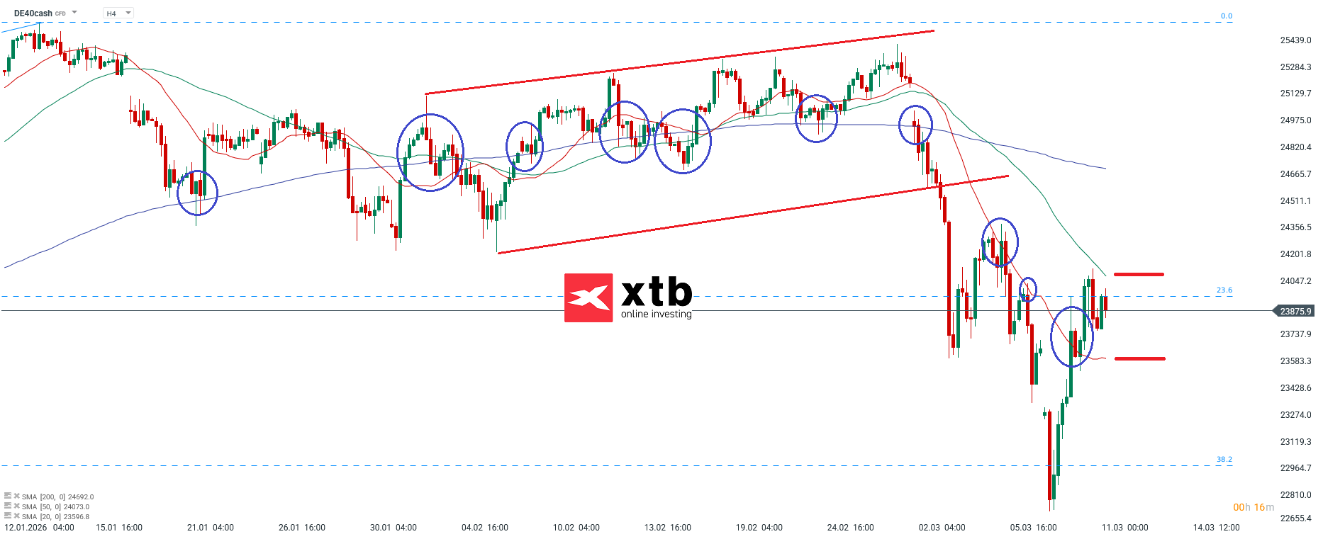 DAX Analyse im 4H Chart