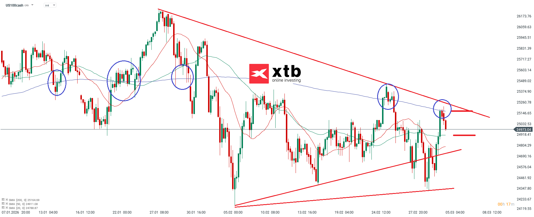 Nasdaq Analyse im 4H Chart