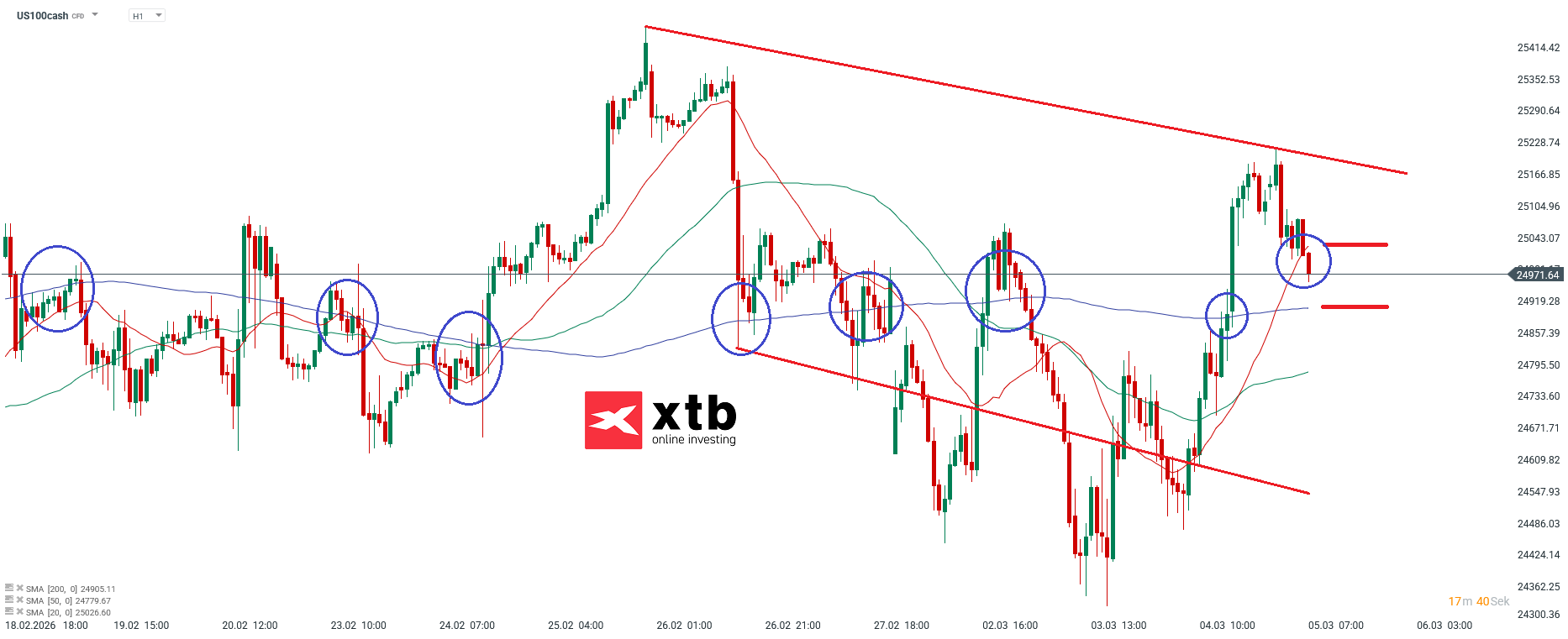 Nasdaq Prognose im Stundenchart