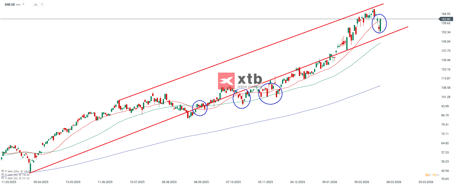Siemens Energy Prognose DAX Gewinner