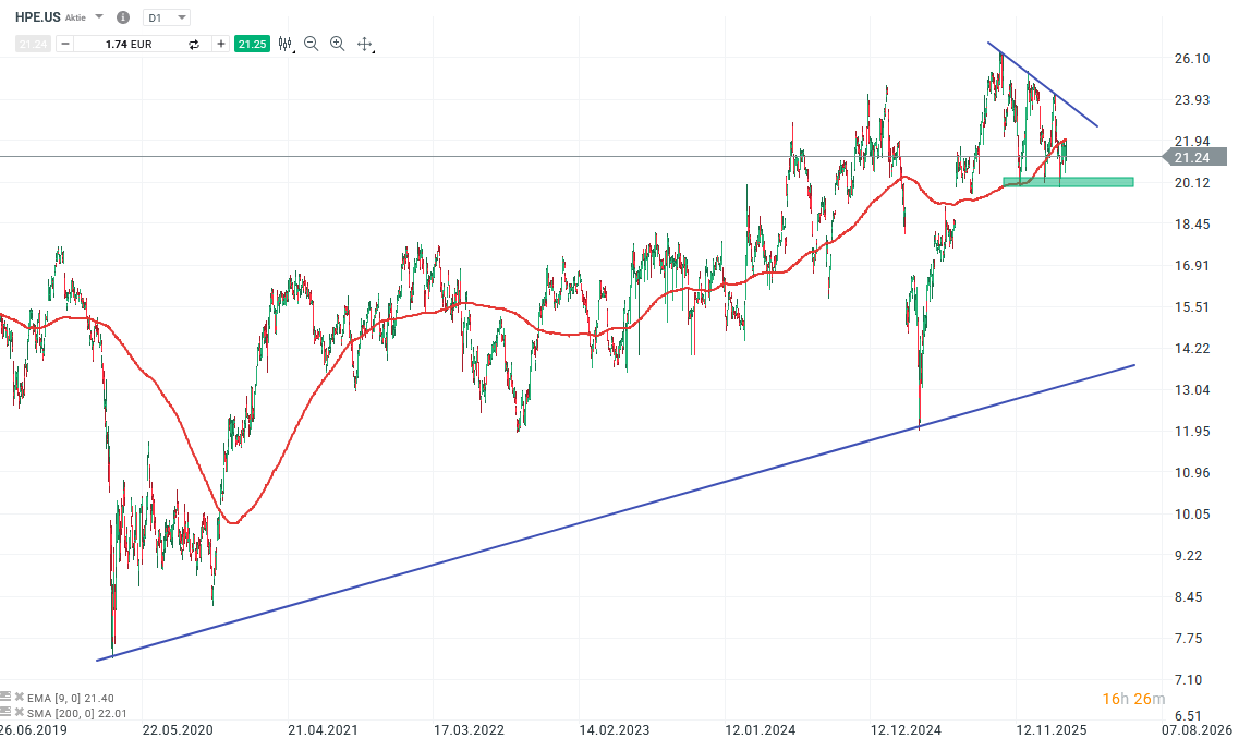 Hewlett Packard Enterprise Aktie Prognose und Analyse am 11.03.26 - Daytrading