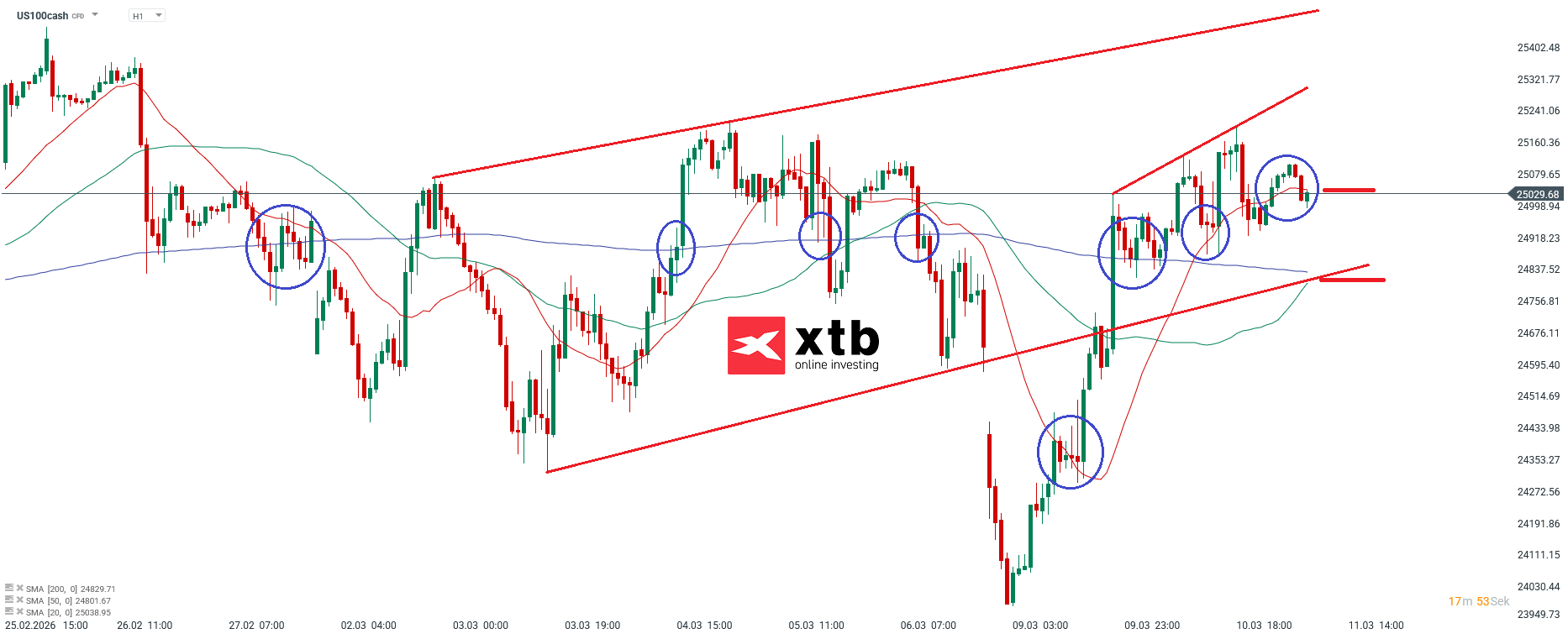 Nasdaq Analyse im Stundenchart