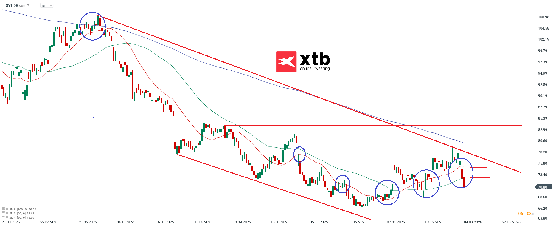 Symrise Prognose im Tageschart