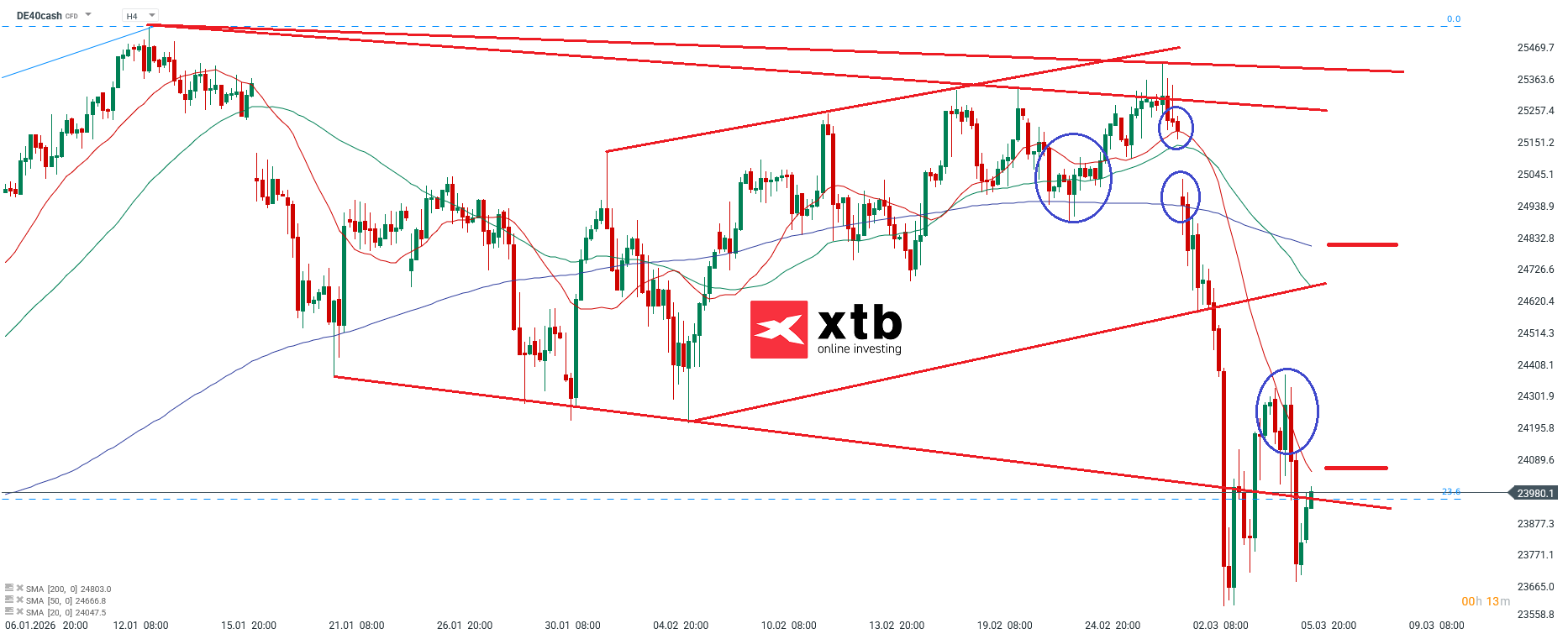 DAX Prognose im 4 Stunden Chart