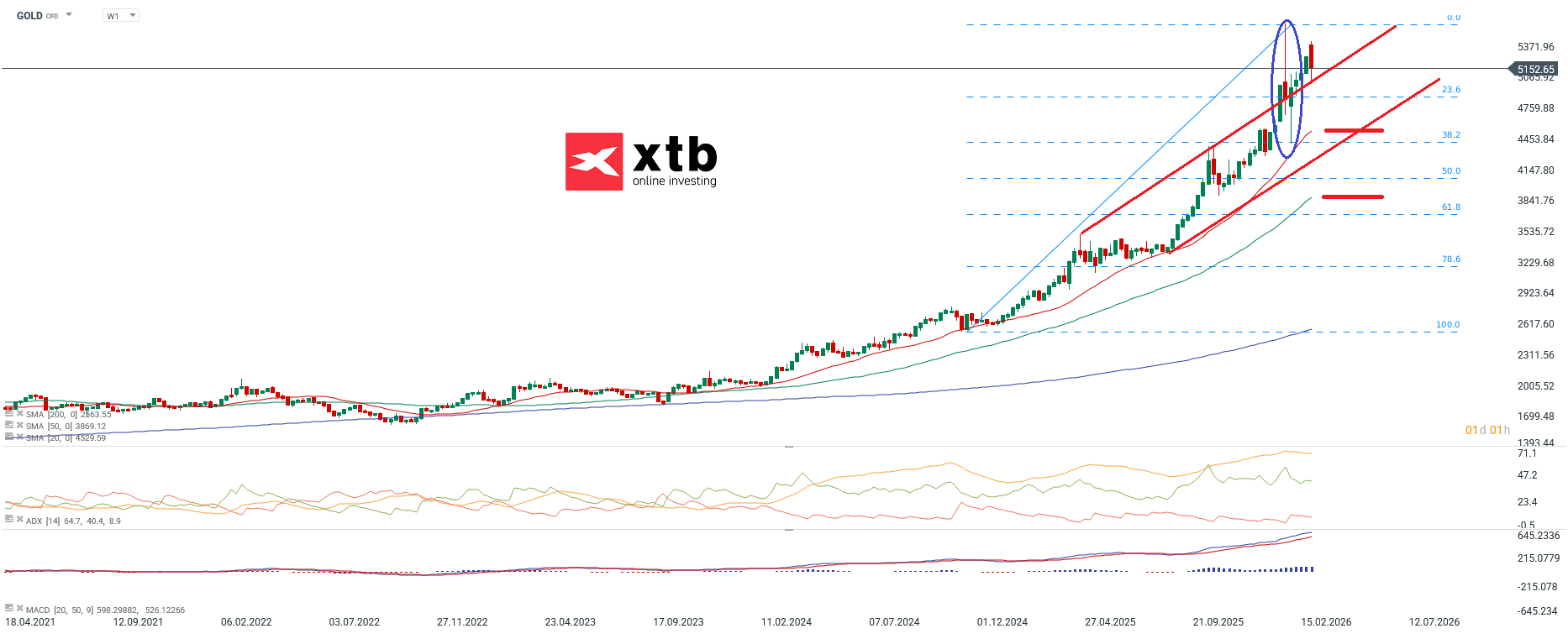 Goldpreis Aktuell - Wochenausblick und Setups am 07.03.2026