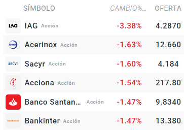 Tabla con las empresas que mÃ¡s bajan del Ibex 35