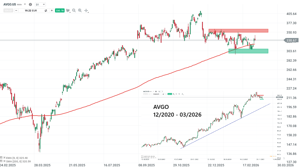 Broadcom Aktie Prognose und Analyse am 07.03.26 - Daytrading