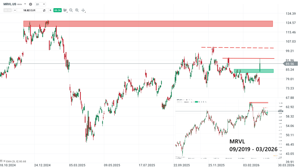 Marvell Aktie Prognose und Analyse am 09.03.26 - Daytrading
