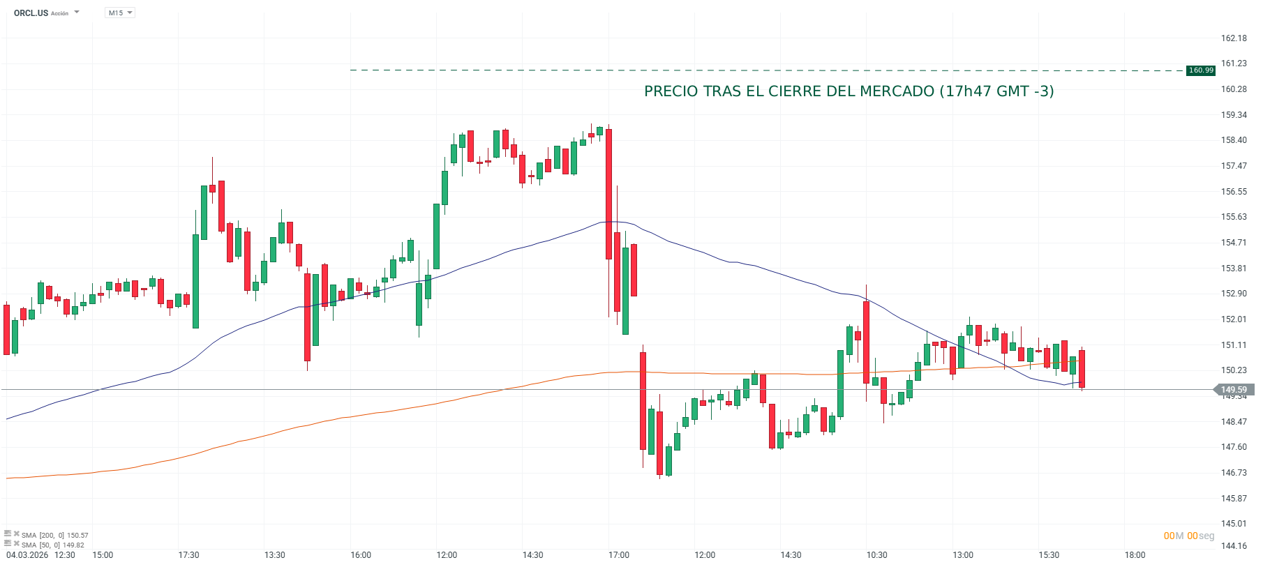 Grafico de las acciones de oracle