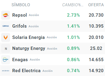 Tabla con las empresas que mÃ¡s suben del Ibex 35