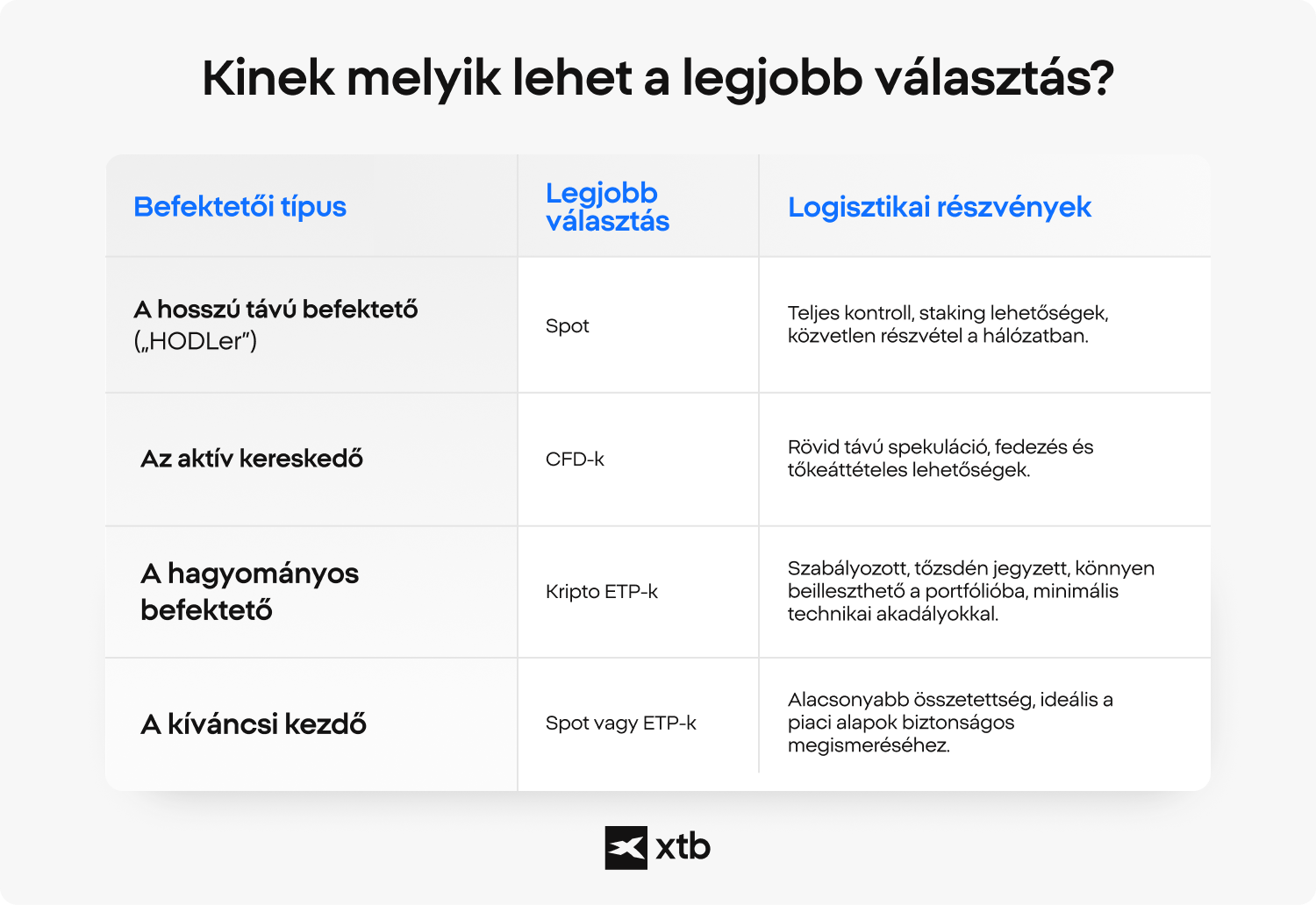 Az XTB infografikÃ¡ja arrÃ³l, hogy mely kriptobefektetÃ©si lehetÅsÃ©gek illenek a kÃ¼lÃ¶nbÃ¶zÅ befektetÅi profilokhoz, a hosszÃº tÃ¡vÃº befektetÅktÅl Ã©s aktÃ­v kereskedÅktÅl a kezdÅkig Ã©s hagyomÃ¡nyos befektetÅkig.