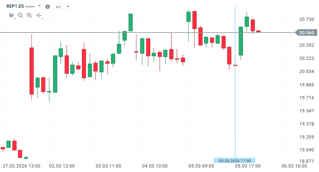 GrÃ¡fico con la cotizaciÃ³n de las acciones de Repsol