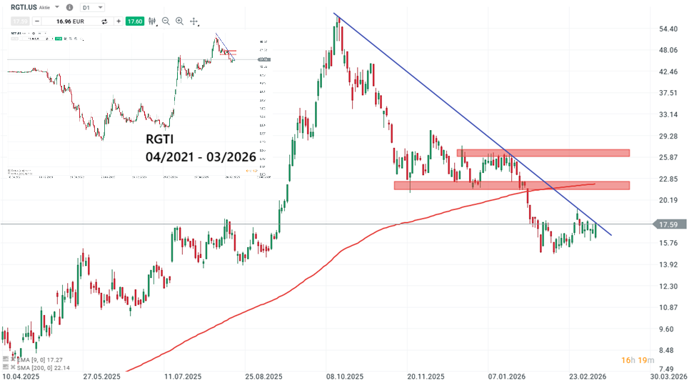 Rigetti Aktie Prognose und Analyse am 10.03.26 - Daytrading