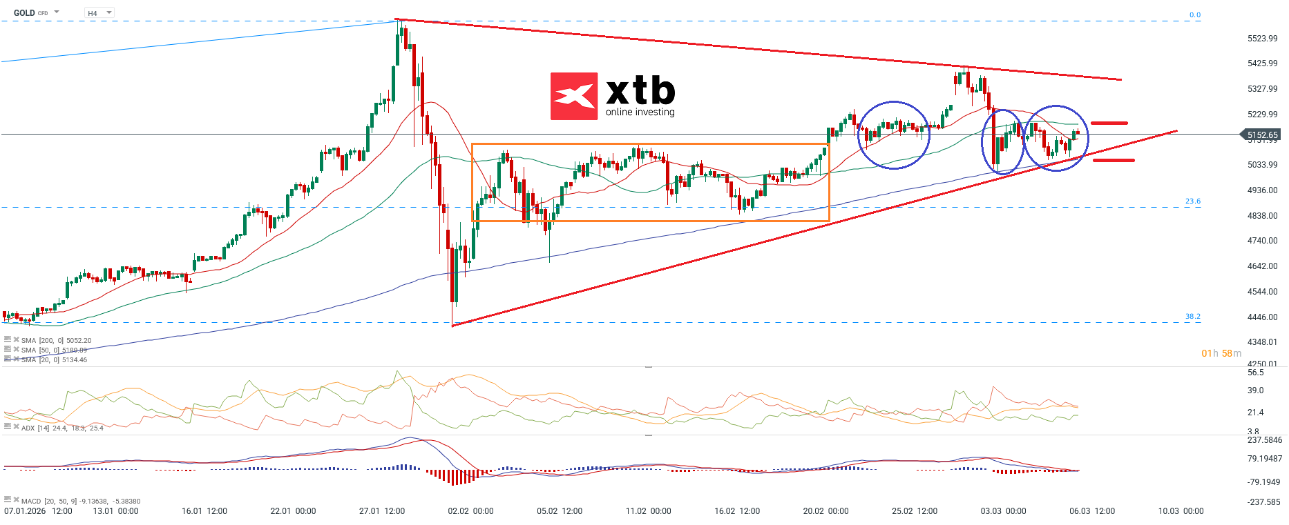 Chartanalyse Gold am 07.03.2026 - Goldpreis Aktuell