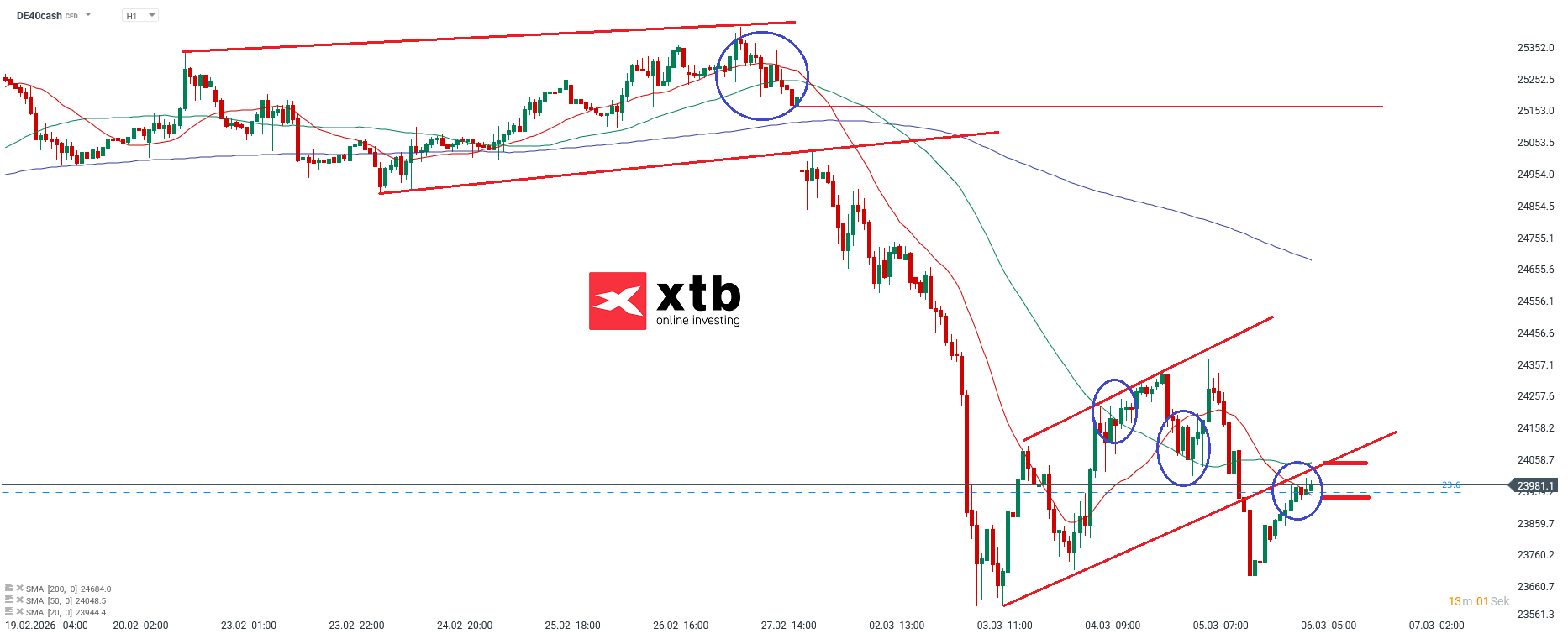 DAX Prognose im Stundenchart