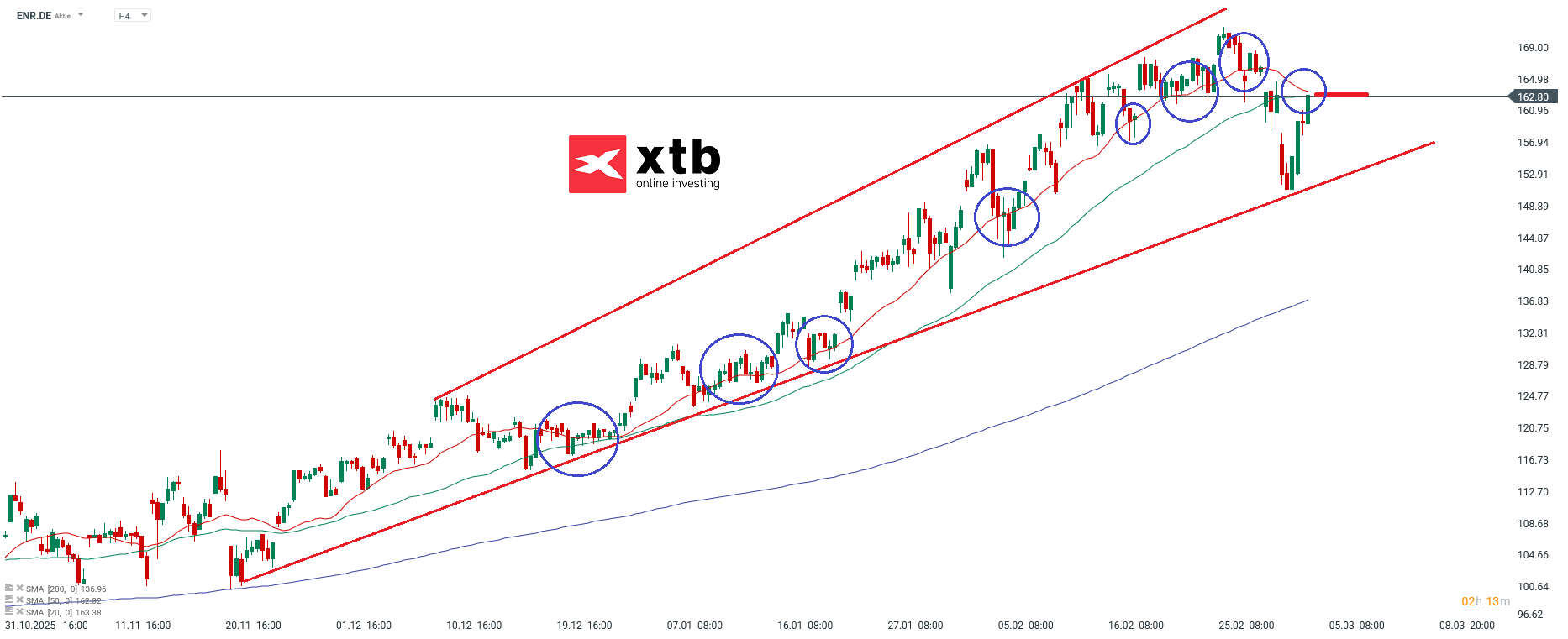 ENR Analyse im 4H Chart